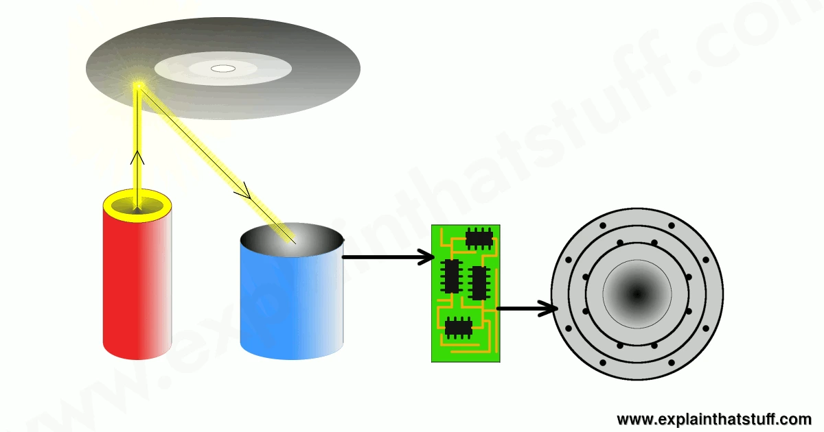 How Business CD Work